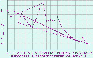Courbe du refroidissement olien pour Ulrichen