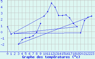 Courbe de tempratures pour Les Diablerets