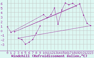 Courbe du refroidissement olien pour Nangis (77)