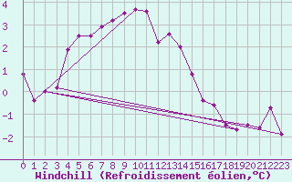 Courbe du refroidissement olien pour Dundrennan