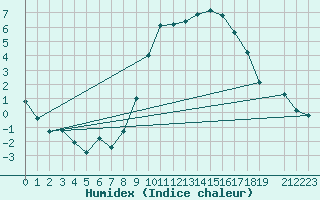 Courbe de l'humidex pour Burgos (Esp)