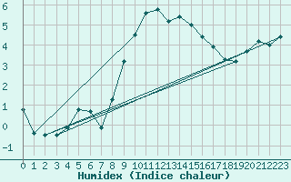 Courbe de l'humidex pour Manston (UK)