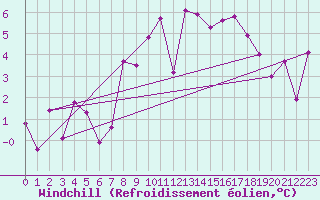 Courbe du refroidissement olien pour Engelberg
