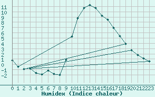 Courbe de l'humidex pour Preonzo (Sw)