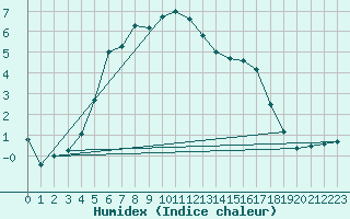 Courbe de l'humidex pour Haparanda A