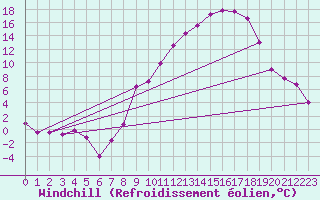 Courbe du refroidissement olien pour Colmar (68)