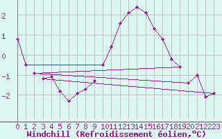 Courbe du refroidissement olien pour Teruel