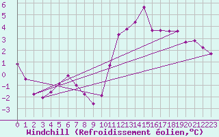 Courbe du refroidissement olien pour Sgur-le-Chteau (19)