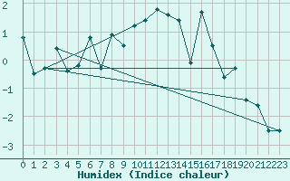 Courbe de l'humidex pour Gornergrat