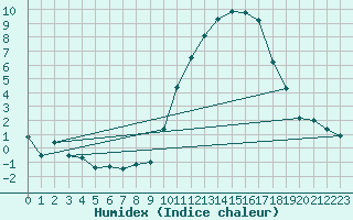 Courbe de l'humidex pour Abbeville (80)