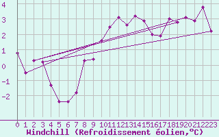 Courbe du refroidissement olien pour Messstetten