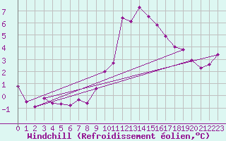 Courbe du refroidissement olien pour Les Herbiers (85)