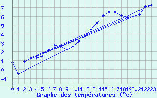 Courbe de tempratures pour Ectot-ls-Baons (76)