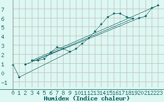 Courbe de l'humidex pour Ectot-ls-Baons (76)