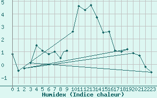 Courbe de l'humidex pour Svolvaer / Helle