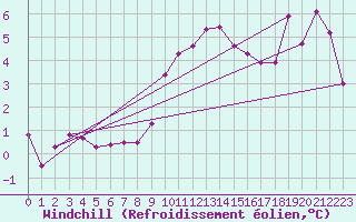 Courbe du refroidissement olien pour Ummendorf