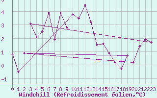 Courbe du refroidissement olien pour Clermont-Ferrand (63)
