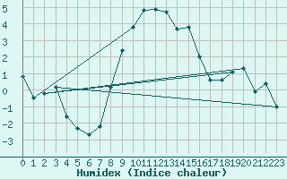 Courbe de l'humidex pour Semenicului Mountain Range