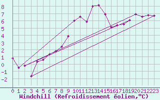Courbe du refroidissement olien pour Lorient (56)