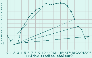 Courbe de l'humidex pour Virrat Aijanneva