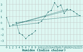 Courbe de l'humidex pour Altheim, Kreis Biber