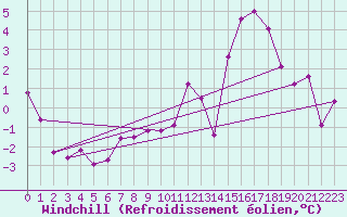 Courbe du refroidissement olien pour Les Eplatures - La Chaux-de-Fonds (Sw)