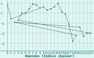 Courbe de l'humidex pour Napf (Sw)