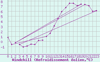 Courbe du refroidissement olien pour Laval (53)