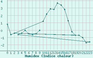 Courbe de l'humidex pour Formigures (66)