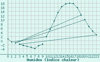 Courbe de l'humidex pour Tthieu (40)