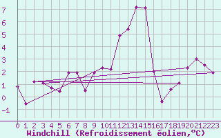 Courbe du refroidissement olien pour Calamocha
