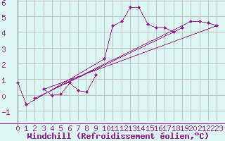 Courbe du refroidissement olien pour Claremorris