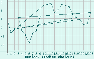 Courbe de l'humidex pour Hoernli