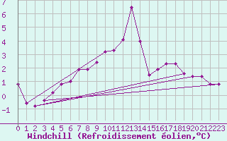 Courbe du refroidissement olien pour Fedje