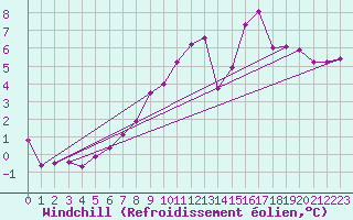 Courbe du refroidissement olien pour Albert-Bray (80)