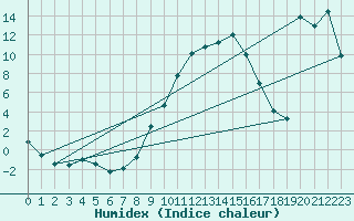 Courbe de l'humidex pour Einsiedeln