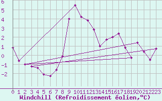 Courbe du refroidissement olien pour Zahony