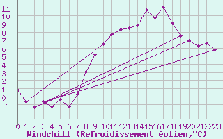 Courbe du refroidissement olien pour High Wicombe Hqstc