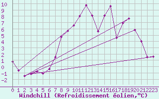 Courbe du refroidissement olien pour Hereford/Credenhill