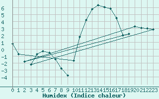 Courbe de l'humidex pour Lhospitalet (46)