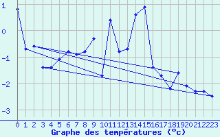 Courbe de tempratures pour Hoherodskopf-Vogelsberg