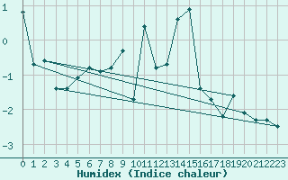 Courbe de l'humidex pour Hoherodskopf-Vogelsberg