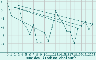 Courbe de l'humidex pour Utsjoki Nuorgam rajavartioasema