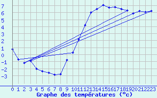 Courbe de tempratures pour Renwez (08)