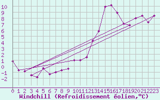 Courbe du refroidissement olien pour Jussy (02)