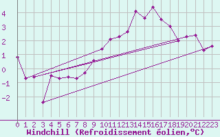 Courbe du refroidissement olien pour Kleine-Brogel (Be)
