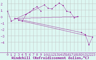 Courbe du refroidissement olien pour Col Des Mosses