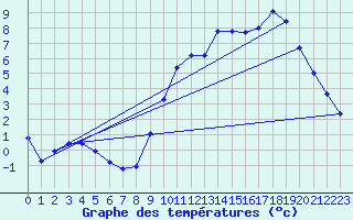 Courbe de tempratures pour Sorcy-Bauthmont (08)
