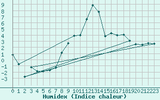 Courbe de l'humidex pour Adjud