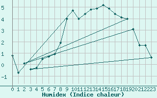 Courbe de l'humidex pour Payerne (Sw)